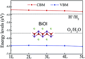 Graphical abstract: Single- and few-layer BiOI as promising photocatalysts for solar water splitting