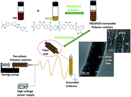 Graphical abstract: Novel binder-free electrode materials for supercapacitors utilizing high surface area carbon nanofibers derived from immiscible polymer blends of PBI/6FDA-DAM:DABA