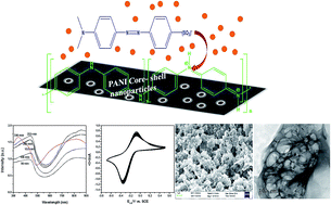 Graphical abstract: Synthesis, characterization and investigation of methyl orange dye removal from aqueous solutions using waterborne poly vinyl pyrrolidone (PVP) stabilized poly aniline (PANI) core–shell nanoparticles