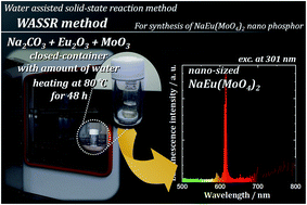 Graphical abstract: Determination of the crystal structure and photoluminescence properties of NaEu1−xGdx(MoO4)2 phosphor synthesized by a water-assisted low-temperature synthesis technique