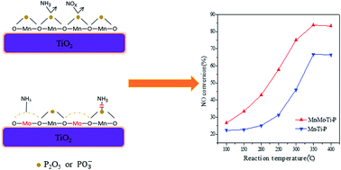 Graphical abstract: The enhanced resistance to P species of an Mn–Ti catalyst for selective catalytic reduction of NOx with NH3 by the modification with Mo