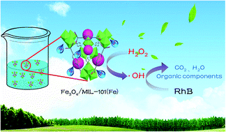 Graphical abstract: Facile synthesis of Fe3O4/MIL-101 nanocomposite as an efficient heterogeneous catalyst for degradation of pollutants in Fenton-like system