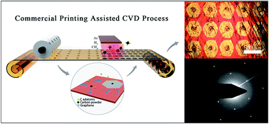 Graphical abstract: Fabrication of submillimeter-sized single-crystalline graphene arrays by a commercial printing-assisted CVD method