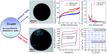 Graphical abstract: Improved porosity and ionic sorption capacity of carbon particles prepared by spray pyrolysis from an aqueous sucrose/NaHCO3/TEOS solution