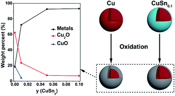 Graphical abstract: Oxidation-resistant micron-sized Cu–Sn solid particles fabricated by a one-step and scalable method