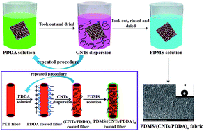 Graphical abstract: Fabrication of robust, superhydrophobic, electrically conductive and UV-blocking fabrics via layer-by-layer assembly of carbon nanotubes