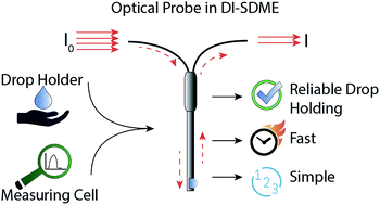 Graphical abstract: A two-in-one device for online monitoring of direct immersion single-drop microextraction: an optical probe as both microdrop holder and measuring cell