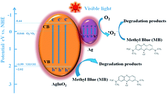 Graphical abstract: Fabrication of metal/semiconductor hybrid Ag/AgInO2 nanocomposites with enhanced visible-light-driven photocatalytic properties