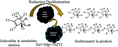 Graphical abstract: Reductive dechlorination of endosulfan isomers and its metabolites by zero-valent metals: reaction mechanism and degradation products