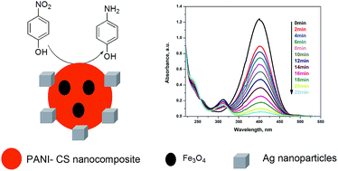 Graphical abstract: Synthesis of silver-anchored polyaniline–chitosan magnetic nanocomposite: a smart system for catalysis