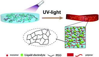 Graphical abstract: A PEO-based gel polymer electrolyte for lithium ion batteries