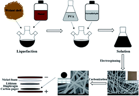 Graphical abstract: Liquefied walnut shell-derived carbon nanofibrous mats as highly efficient anode materials for lithium ion batteries