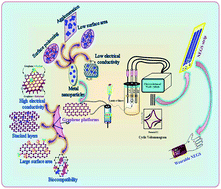 Graphical abstract: Recent advancements, key challenges and solutions in non-enzymatic electrochemical glucose sensors based on graphene platforms