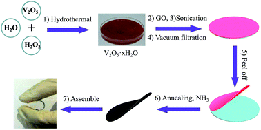 Graphical abstract: Nitrogen-doped reduced graphene oxide intertwined with V2O3 nanoflakes as self-supported electrodes for flexible all-solid-state supercapacitors
