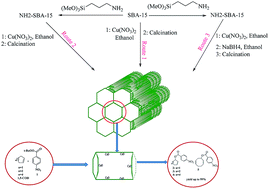 Graphical abstract: Use of CuO encapsulated in mesoporous silica SBA-15 as a recycled catalyst for allylic C–H bond oxidation of cyclic olefins at room temperature
