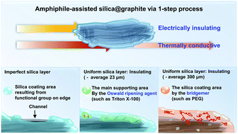 Graphical abstract: A one-step process employing various amphiphiles for an electrically insulating silica coating on graphite