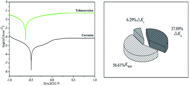 Graphical abstract: Corrosion wear characteristics of TC4, 316 stainless steel, and Monel K500 in artificial seawater