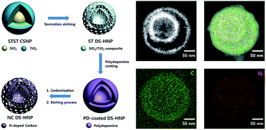 Graphical abstract: Fabrication of monodisperse nitrogen-doped carbon double-shell hollow nanoparticles for supercapacitors