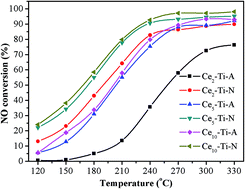 Graphical abstract: The effects of calcination atmosphere on the catalytic performance of Ce-doped TiO2 catalysts for selective catalytic reduction of NO with NH3