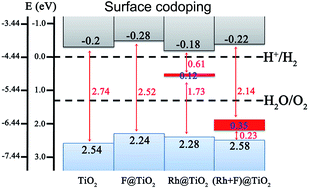 Graphical abstract: Enhanced photoelectrochemical performance of anatase TiO2 for water splitting via surface codoping