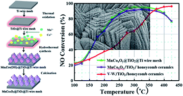 Graphical abstract: In situ fabrication of porous MnCoxOy nanocubes on Ti mesh as high performance monolith de-NOx catalysts