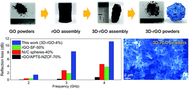Graphical abstract: Three-dimensional reduced graphene oxide powder for efficient microwave absorption in the S-band (2–4 GHz)