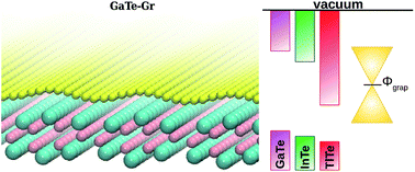 Graphical abstract: Novel III-Te–graphene van der Waals heterojunctions for optoelectronic devices