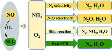 Graphical abstract: A review of Mn-containing oxide catalysts for low temperature selective catalytic reduction of NOx with NH3: reaction mechanism and catalyst deactivation