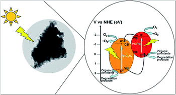 Graphical abstract: A binary polymer composite of graphitic carbon nitride and poly(diphenylbutadiyne) with enhanced visible light photocatalytic activity