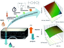 Graphical abstract: Fabrication optimization of polyethersulfone (PES)/polyvinylpyrrolidone (PVP) nanofiltration membranes using Box–Behnken response surface method