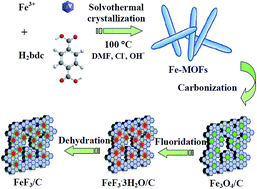 Graphical abstract: Amorphous FeF3/C nanocomposite cathode derived from metal–organic frameworks for sodium ion batteries