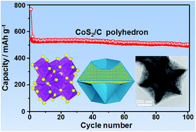 Graphical abstract: In situ formation of ultrafine CoS2 nanoparticles uniformly encapsulated in N/S-doped carbon polyhedron for advanced sodium-ion batteries