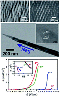 Graphical abstract: Fabrication of periodic arrays of needle-like Si nanowires on (001)Si and their enhanced field emission characteristics