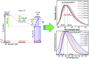 Graphical abstract: Luminescence properties and its red shift of blue-emitting phosphor Na3YSi3O9:Ce3+ for UV LED