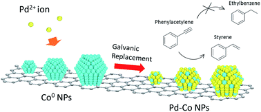 Graphical abstract: Synthesis of carbon-supported Pd–Co bimetallic catalysts templated by Co nanoparticles using the galvanic replacement method for selective hydrogenation