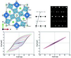 Graphical abstract: Effects of oxygen-deficiency on crystal structure, dielectric and ferroelectric properties in Sr5SmTi3+2xNb7−2xO30−x with tungsten bronze structure