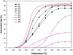 Graphical abstract: Synthesis and characterization of some nanostructured composite oxides for low temperature catalytic combustion of dilute propane