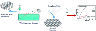 Graphical abstract: Macroscopic assembly of flexible and strong green graphene fibres