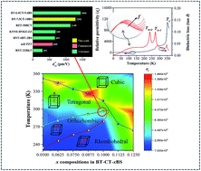 Graphical abstract: High piezoelectric response and polymorphic phase region in the lead-free piezoelectric BaTiO3–CaTiO3–BaSnO3 ternary system