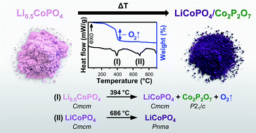 Graphical abstract: Direct synthesis and characterization of mixed-valent Li0.5−δCoPO4, a Li-deficient derivative of the Cmcm polymorph of LiCoPO4