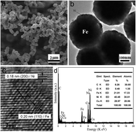 Graphical abstract: High saturation magnetization superparamagnetic Fe/Ni core/shell microparticles for chromium removal