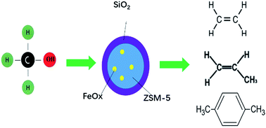 Graphical abstract: High yield production of C2–C3 olefins and para-xylene from methanol using a SiO2-coated FeOx/ZSM-5 catalyst