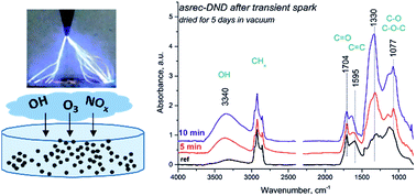 Graphical abstract: Surface chemistry of water-dispersed detonation nanodiamonds modified by atmospheric DC plasma afterglow