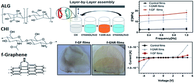 Graphical abstract: Biomedical films of graphene nanoribbons and nanoflakes with natural polymers