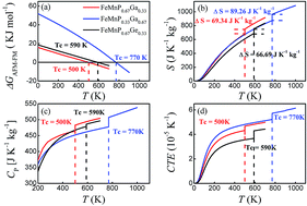 Graphical abstract: Ab initio mechanical and thermal properties of FeMnP1−xGax compounds as refrigerant for room-temperature magnetic refrigeration