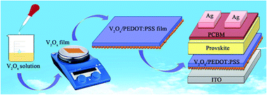 Graphical abstract: Solution processed double-decked V2Ox/PEDOT:PSS film serves as the hole transport layer of an inverted planar perovskite solar cell with high performance