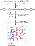 Graphical abstract: Preparation and thermal properties of crosslinked polyurethane/lauric acid composites as novel form stable phase change materials with a low degree of supercooling