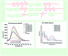 Graphical abstract: Tuning the spectral, thermal and fluorescent properties of conjugated polymers via random copolymerization of hole transporting monomers