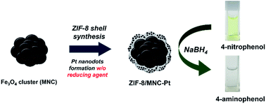 Graphical abstract: Direct synthesis of platinum nanodots in ZIF-8/Fe3O4 core–shell hybrid nanoparticles
