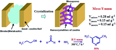 Graphical abstract: Template-free synthesis of high degree crystallinity zeolite Y with micro–meso–macroporous structure